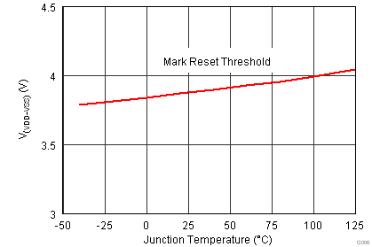 TPS2379 Mark Reset Threshold vs Temperature.png